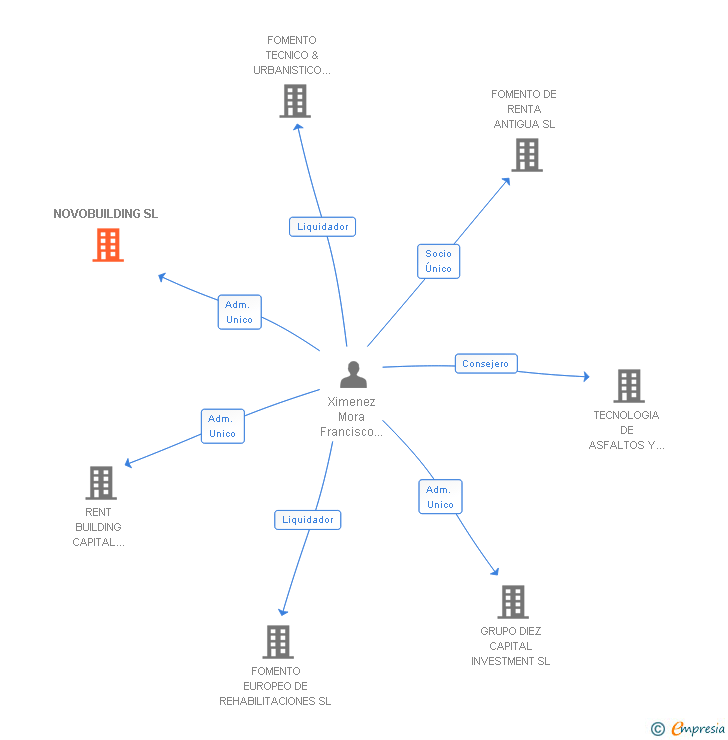 Vinculaciones societarias de NOVOBUILDING SL