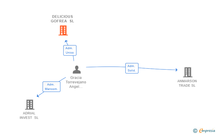 Vinculaciones societarias de DELICIOUS GOFREA SL