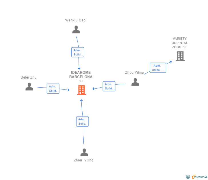 Vinculaciones societarias de IDEAHOME BARCELONA SL