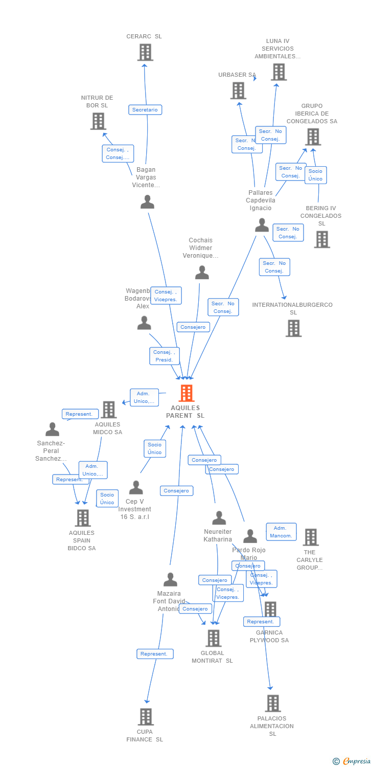 Vinculaciones societarias de AQUILES PARENT SL