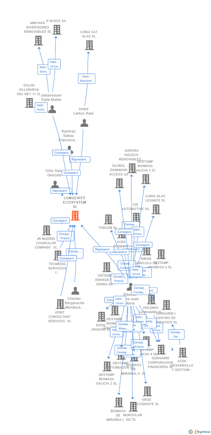 Vinculaciones societarias de LONGEVITY ECOSYSTEM SL
