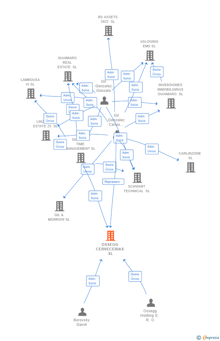 Vinculaciones societarias de OSSEGG CERVECERIAS SL