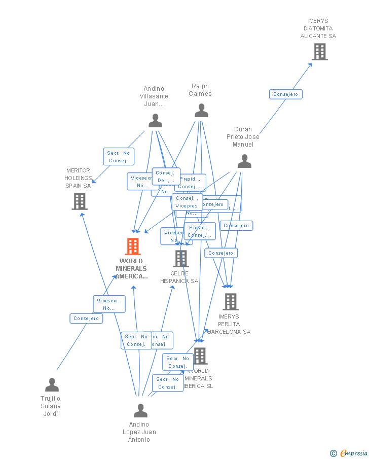 Vinculaciones societarias de WORLD MINERALS AMERICA LATINA SA