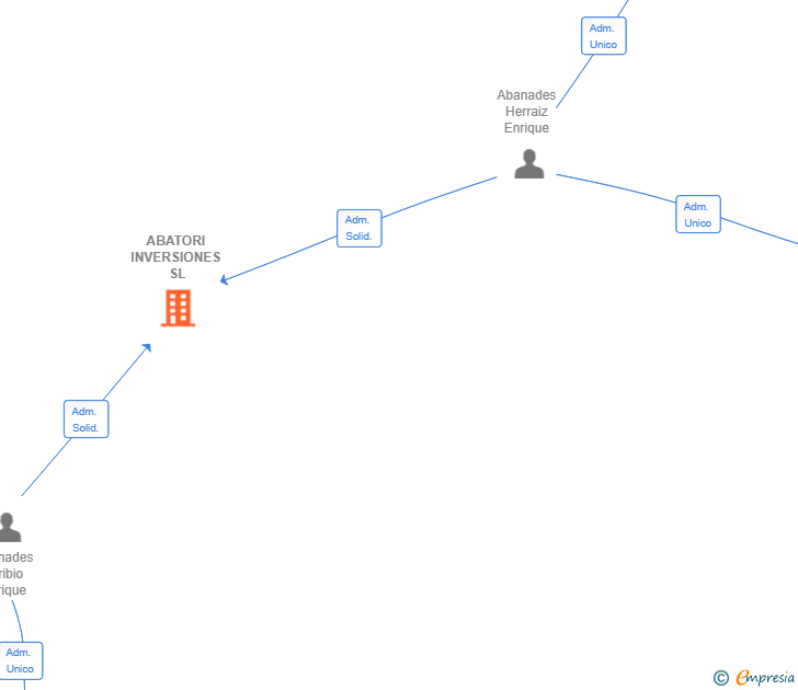 Vinculaciones societarias de ABATORI INVERSIONES SL