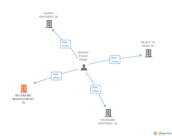 Vinculaciones societarias de NICKNAME MANAGEMENT SL