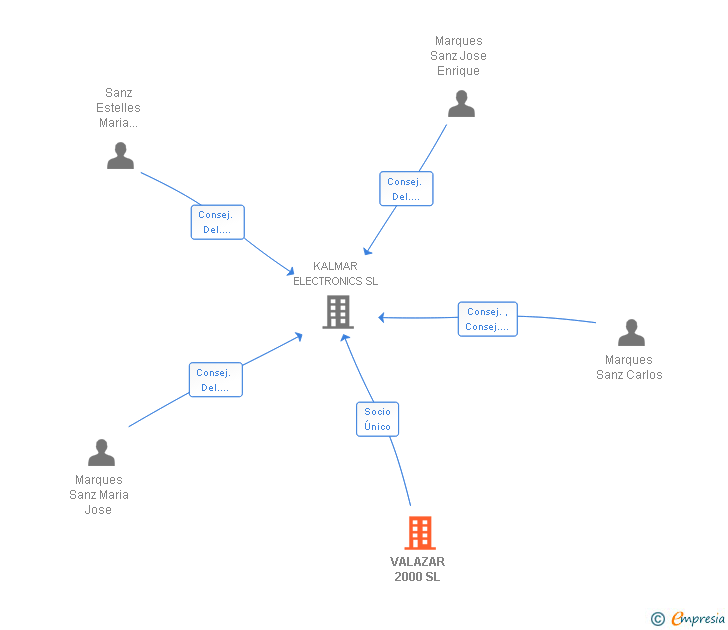 Vinculaciones societarias de VALAZAR 2000 SL