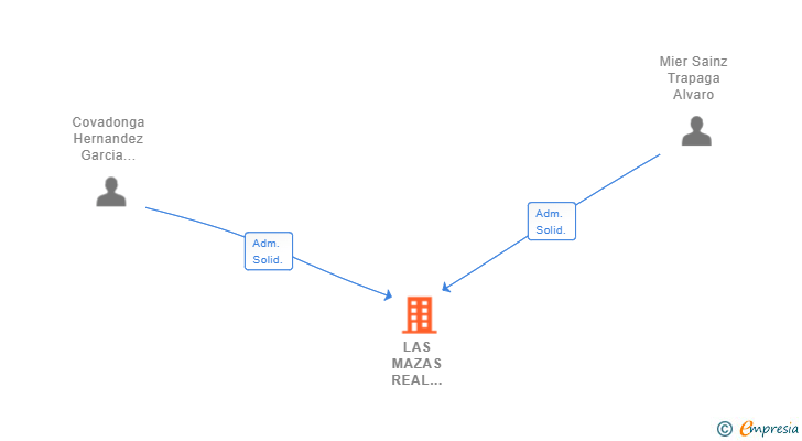 Vinculaciones societarias de LAS MAZAS REAL ESTATE SL