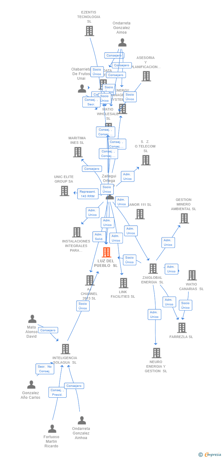 Vinculaciones societarias de LUZ DEL PUEBLO SL