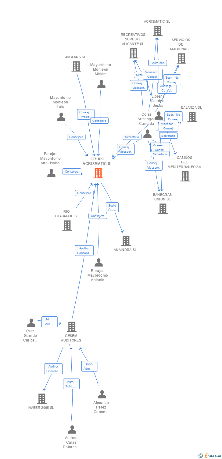 Vinculaciones societarias de GRUPO ACRISMATIC SL