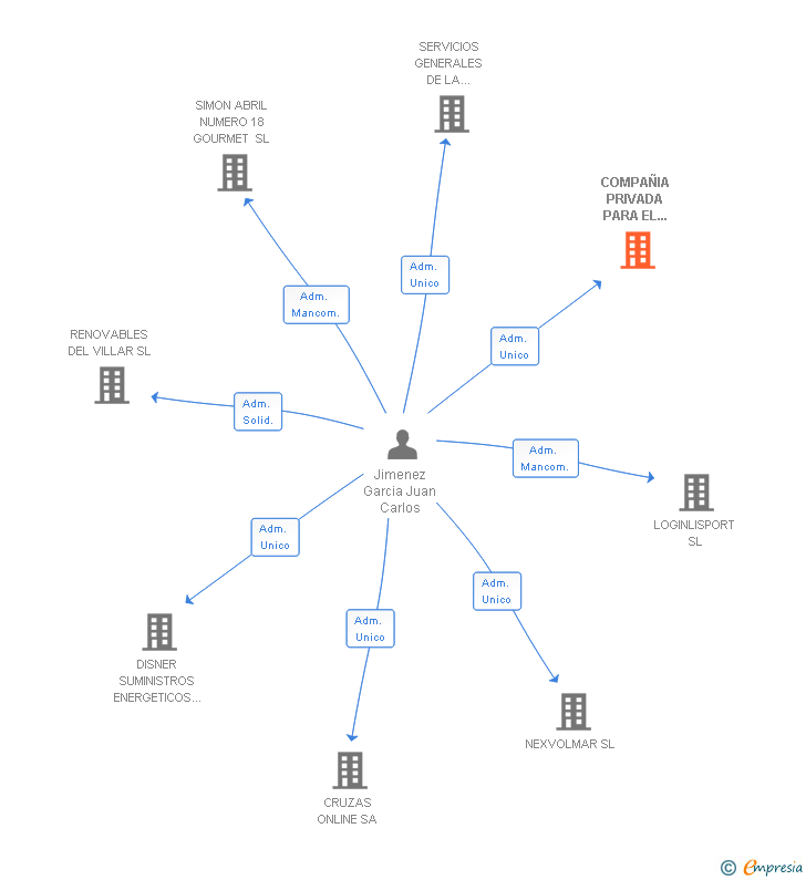 Vinculaciones societarias de COMPAÑIA PRIVADA PARA EL DESARROLLO DE LOS SERVICIOS PUBLICOS SL