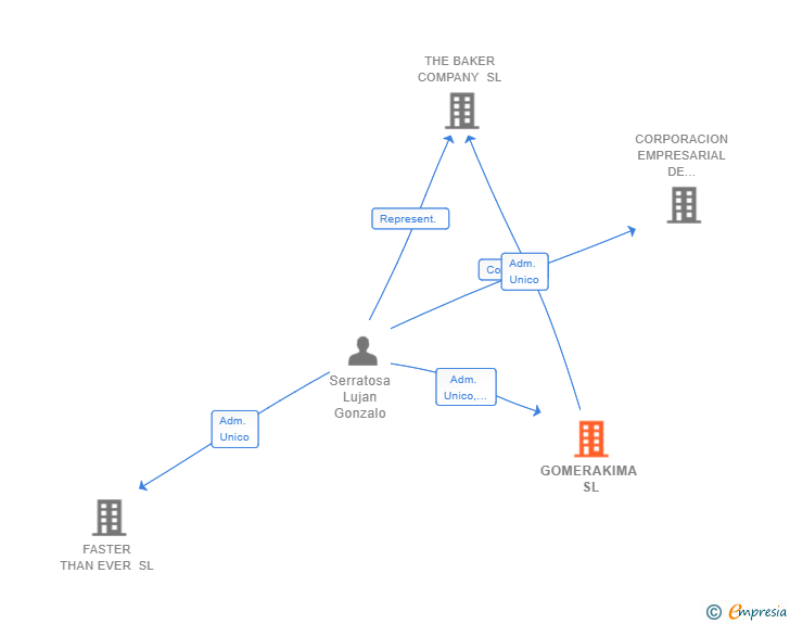 Vinculaciones societarias de GOMERAKIMA SL