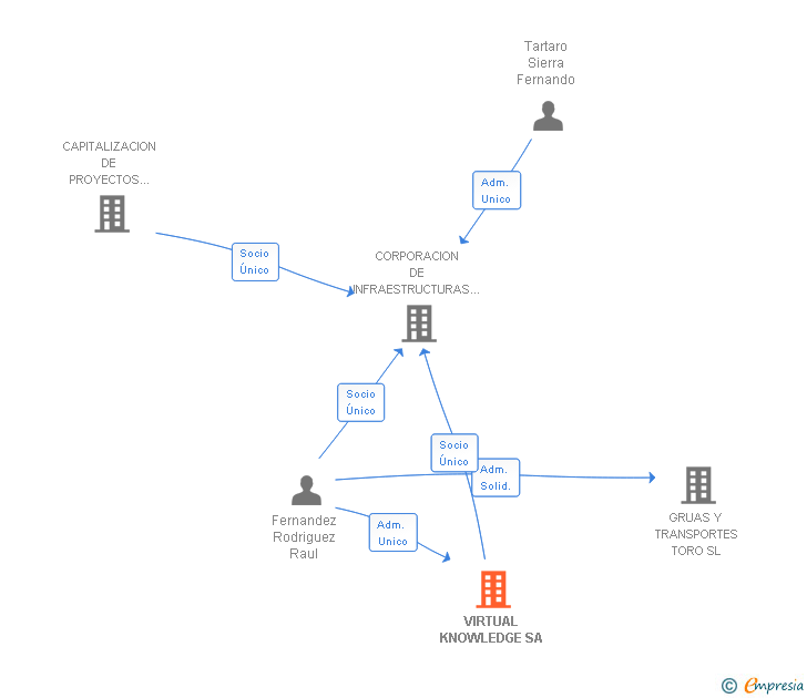 Vinculaciones societarias de VIRTUAL KNOWLEDGE SA (EXTINGUIDA)