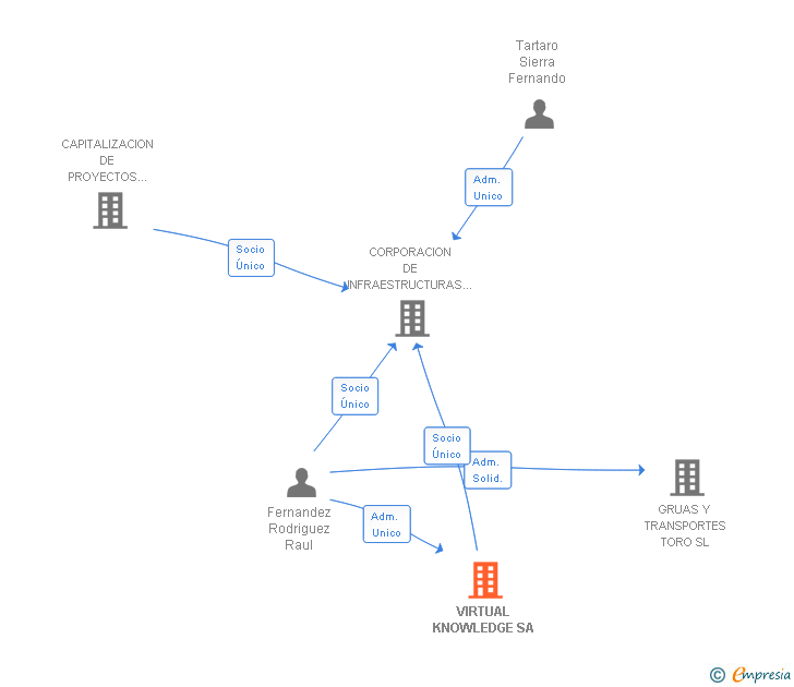 Vinculaciones societarias de VIRTUAL KNOWLEDGE SA