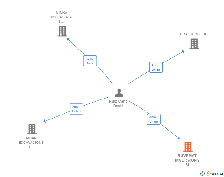 Vinculaciones societarias de RUVEMAT INVERSIONS SL