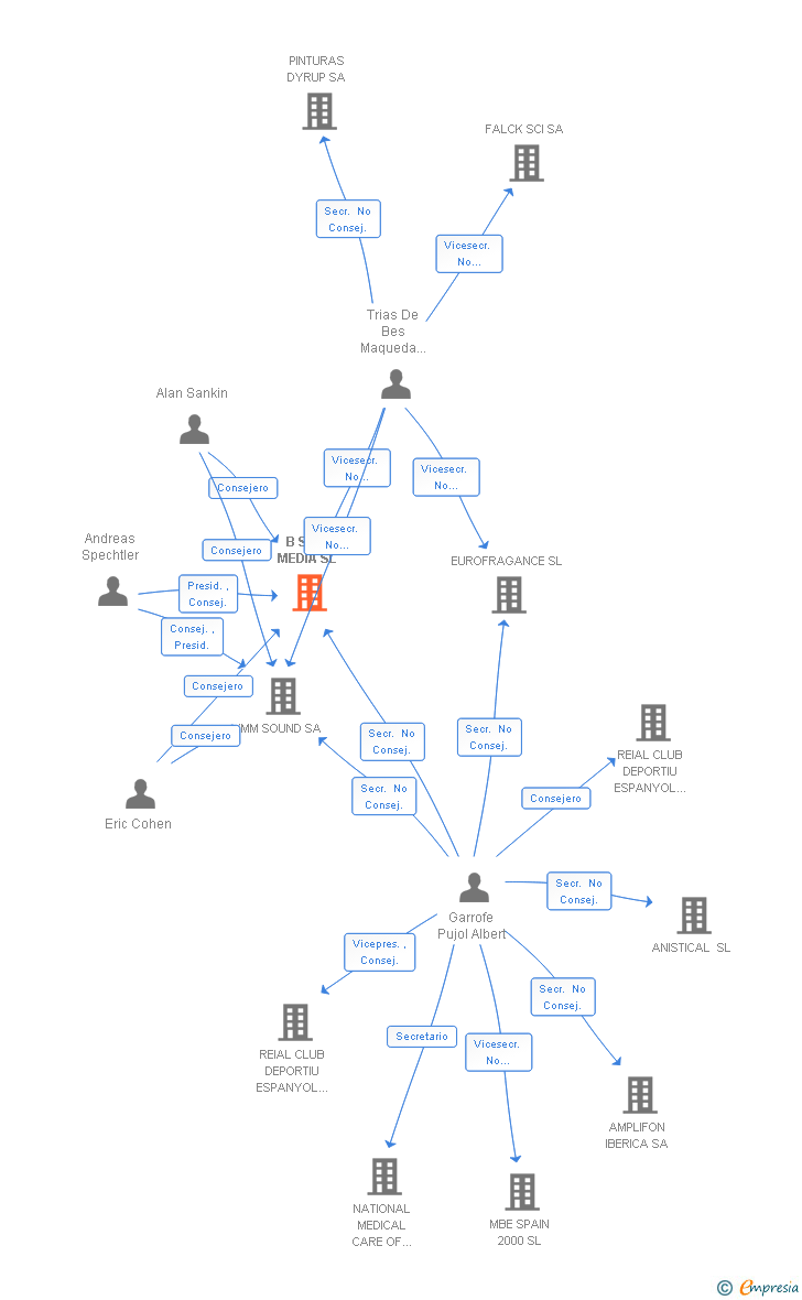 Vinculaciones societarias de B SIDE MEDIA SL