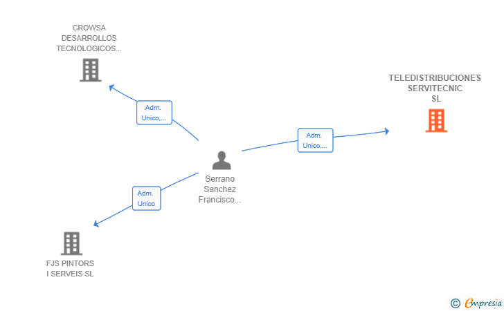Vinculaciones societarias de TELEDISTRIBUCIONES SERVITECNIC SL