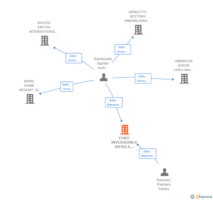 Vinculaciones societarias de EURO INVERSIONES IBERICA DEL SUR SL