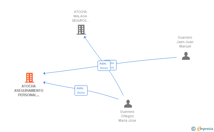 Vinculaciones societarias de ATOCHA ASEGURAMIENTO PERSONAL SIGLO XXI SL