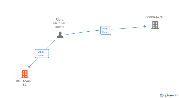 Vinculaciones societarias de BURASARI SL