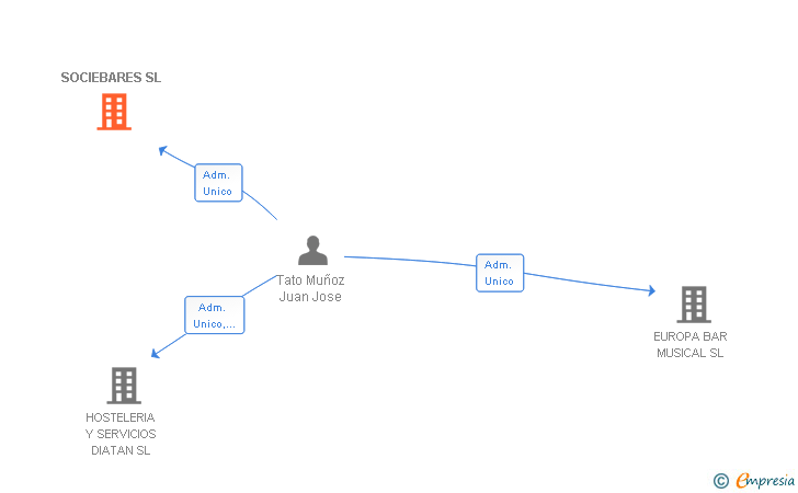 Vinculaciones societarias de SOCIEBARES SL