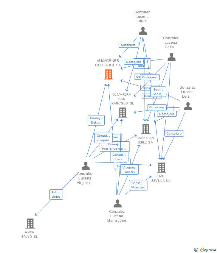 Vinculaciones societarias de ALMACENES COSTASOL SA