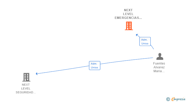 Vinculaciones societarias de NEXT LEVEL EMERGENCIAS Y SERVICIOS SL