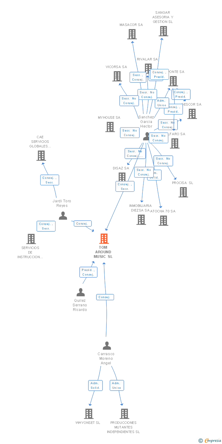 Vinculaciones societarias de TOM AROUND MUSIC SL