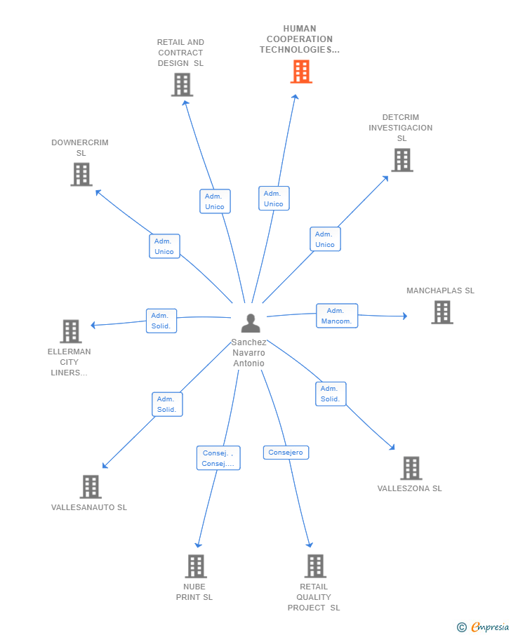 Vinculaciones societarias de HUMAN COOPERATION TECHNOLOGIES SL