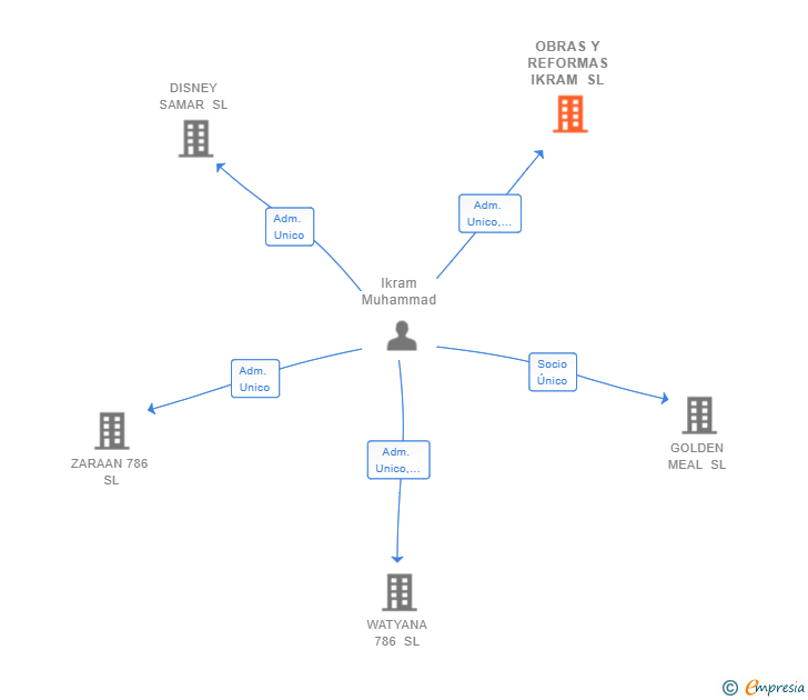Vinculaciones societarias de OBRAS Y REFORMAS IKRAM SL