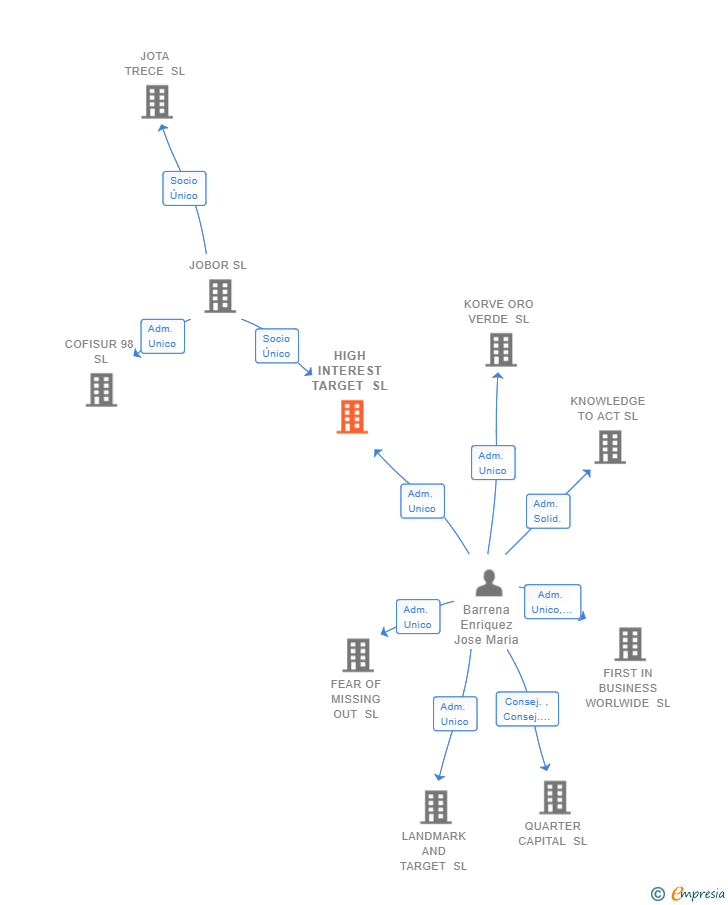 Vinculaciones societarias de HIGH INTEREST TARGET SL
