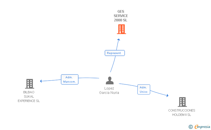 Vinculaciones societarias de GES SERVICE 2000 SL