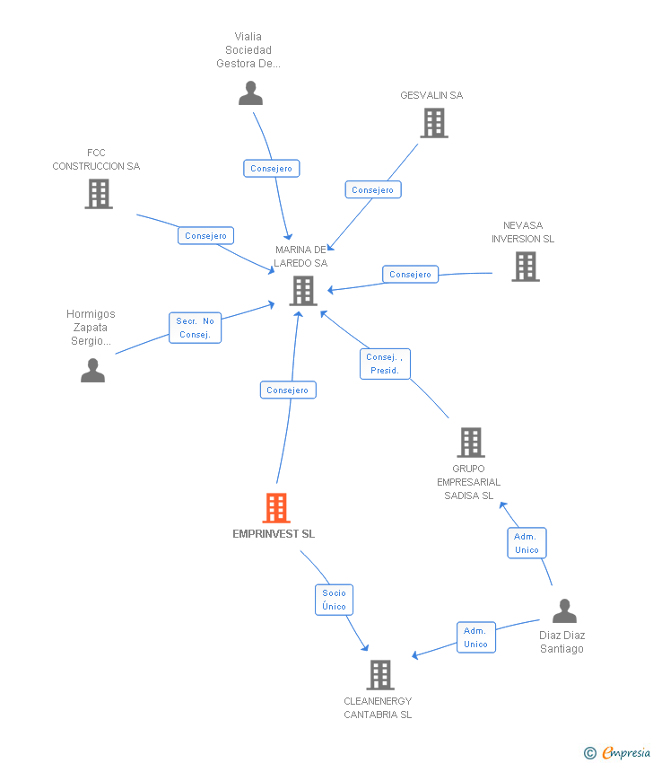 Vinculaciones societarias de EMPRINVEST SL