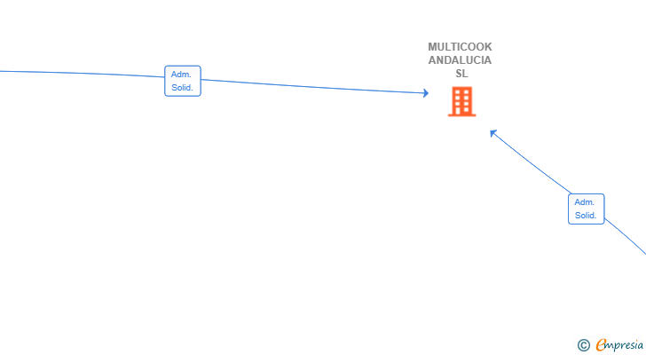 Vinculaciones societarias de MULTICOOK ANDALUCIA SL