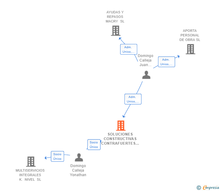 Vinculaciones societarias de SOLUCIONES CONSTRUCTIVAS CONTRAFUERTES SL