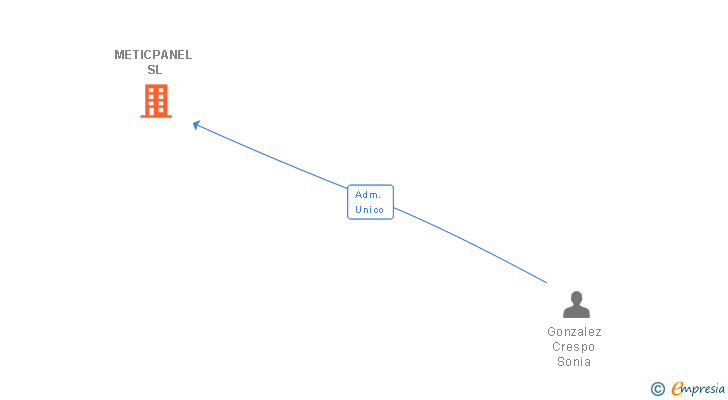 Vinculaciones societarias de METICPANEL SL