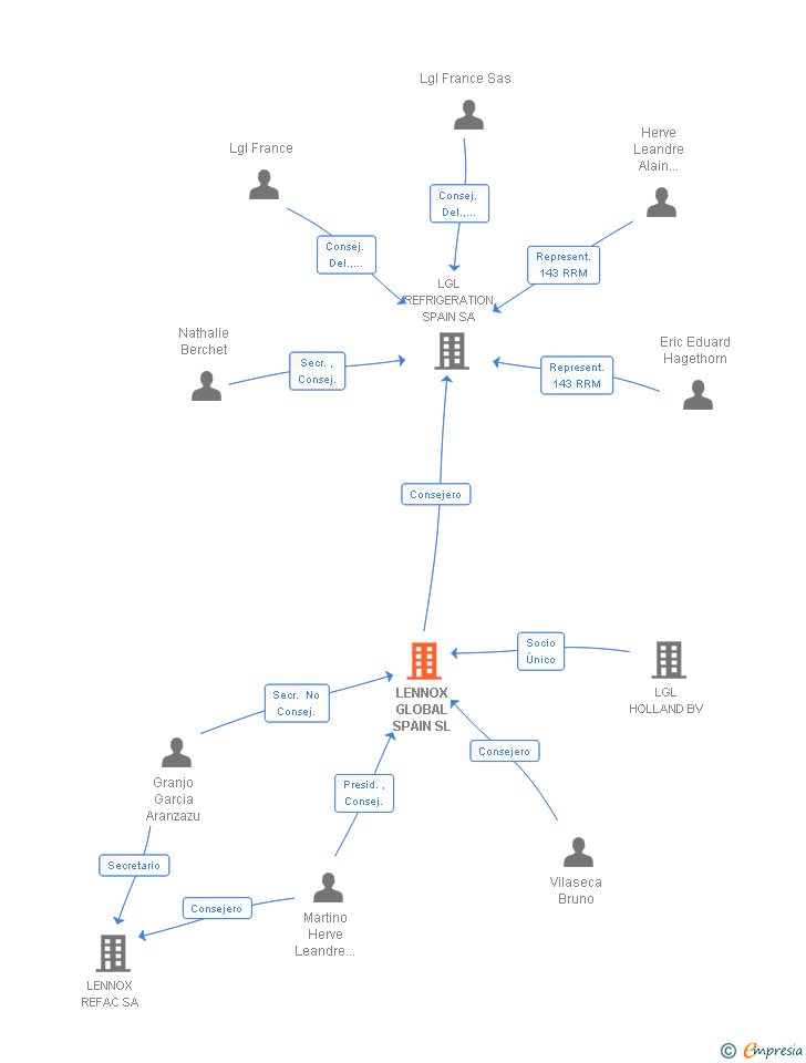 Vinculaciones societarias de LFB GLOBAL SPAIN SL