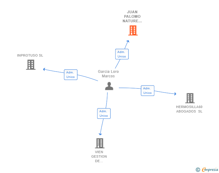 Vinculaciones societarias de JUAN PALOMO NATURE BUILDING SL