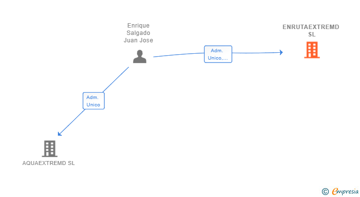 Vinculaciones societarias de ENRUTAEXTREMD SL