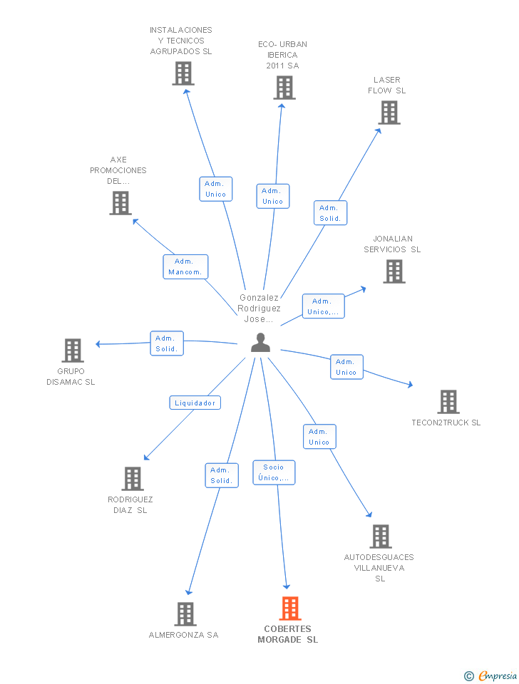 Vinculaciones societarias de COBERTES MORGADE SL