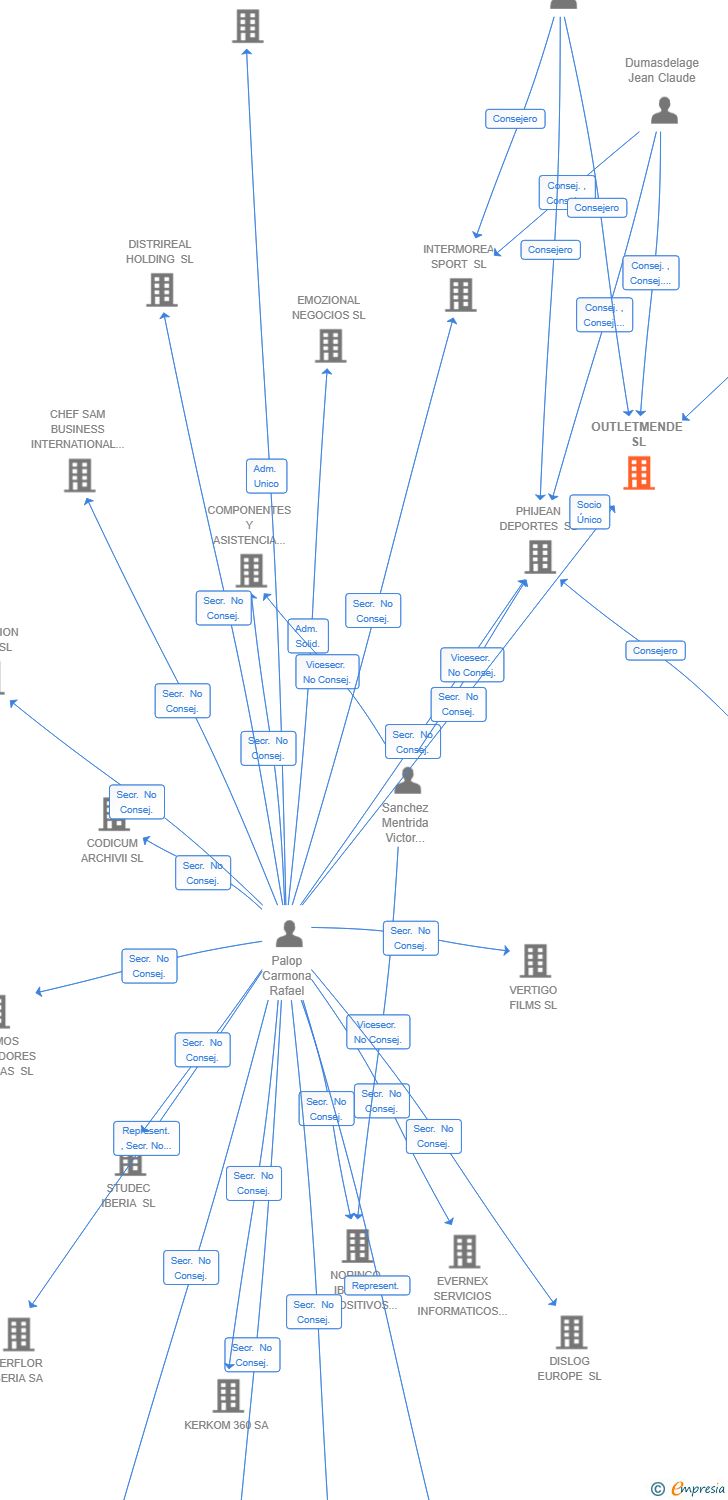 Vinculaciones societarias de OUTLETMENDE SL