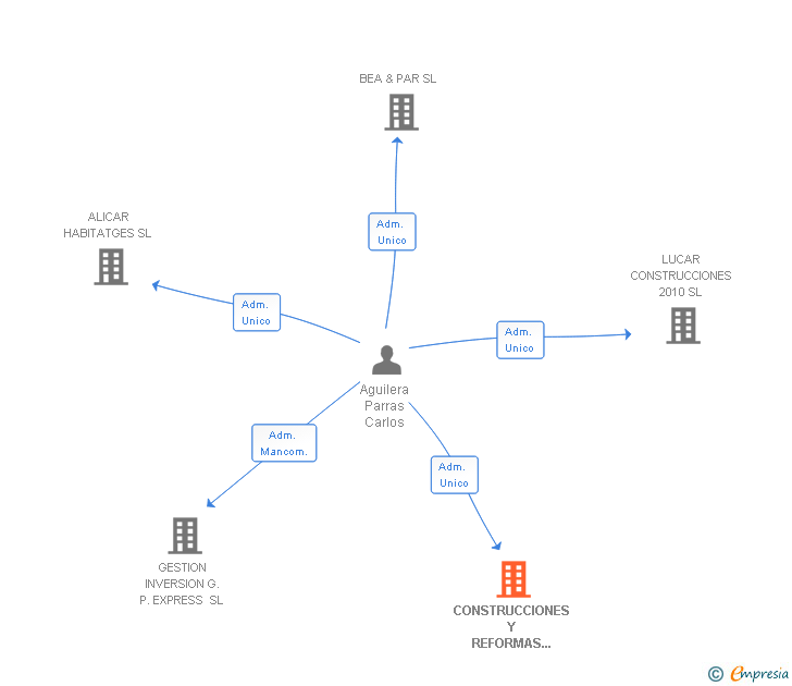 Vinculaciones societarias de CONSTRUCCIONES Y REFORMAS TOPAK SL