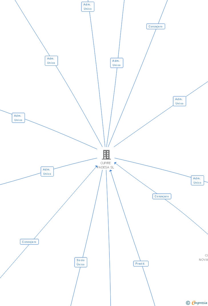 Vinculaciones societarias de THERMOCHIP SL