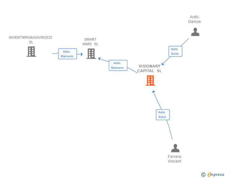 Vinculaciones societarias de VISIONARY CAPITAL SL