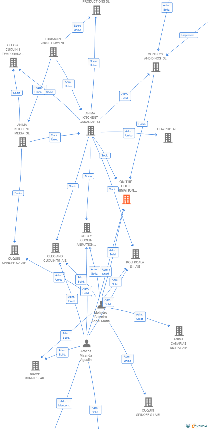 Vinculaciones societarias de ON THE EDGE ANIMATION AIE