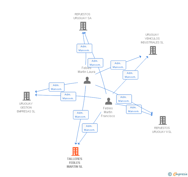 Vinculaciones societarias de TALLERES FEBLES MARTIN SL