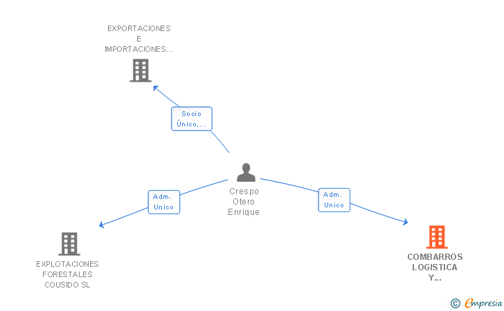 Vinculaciones societarias de COMBARROS LOGISTICA Y ALQUILERES SL