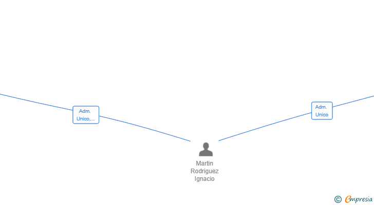Vinculaciones societarias de INVERSIONES SHIZUKANI SL