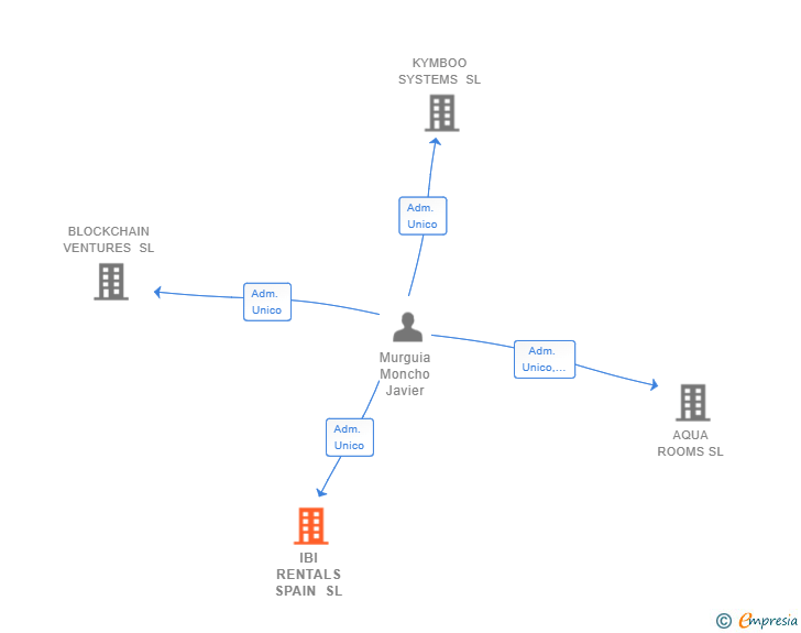 Vinculaciones societarias de IBI RENTALS SPAIN SL