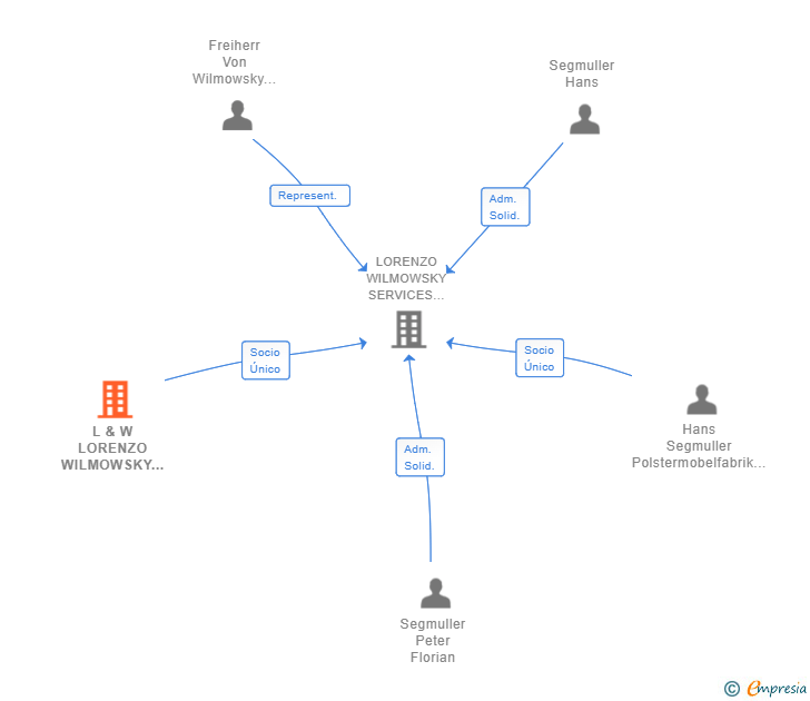 Vinculaciones societarias de L & W LORENZO WILMOWSKY GMBH