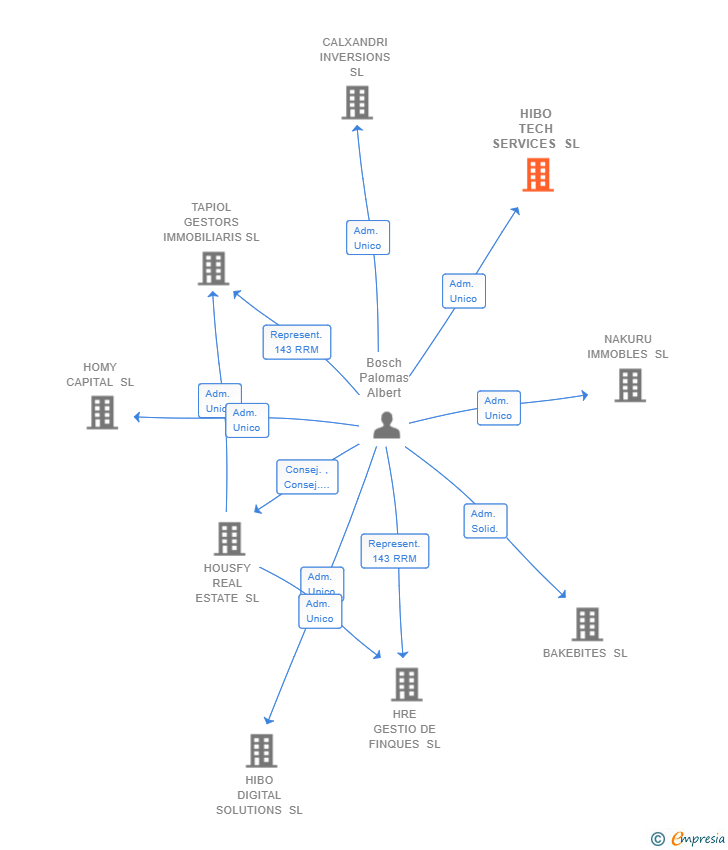 Vinculaciones societarias de HIBO TECH SERVICES SL